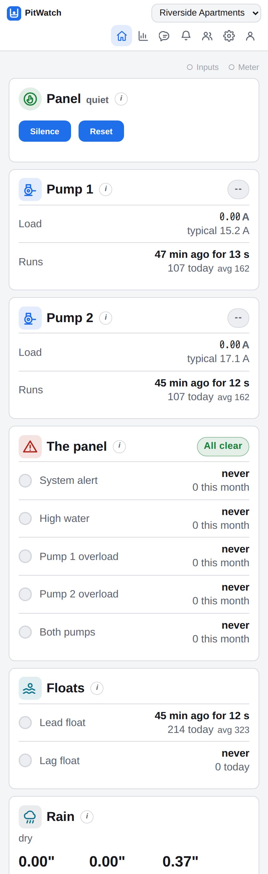 The dashboard: both pumps, the panel contacts, the floats and the rain